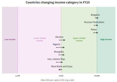 Світовий банк включив Україну до категорії країн з доходами вищими за середні /Фото 1