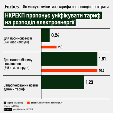 НКРЕКП через критику бізнесу перенесла рішення, що може підвищити тариф на розподіл електроенергії для промисловості у пʼять разів /Фото 1