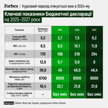 Каркас держбюджету на три роки. Головне про ВВП, курс, податки та заморозку соцстандартів із нової Бюджетної декларації уряду на 2025-2027 роки. Інфографіка /Фото 1