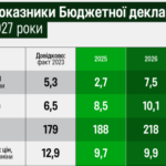 Уряд затвердив Бюджетну декларацію на 2025-2027 роки. Що…