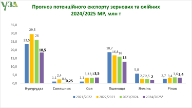 УЗА через посуху в липні вчергове понизила оцінку врожаю /Фото 2