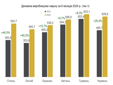 В Україні зросло виробництво чавуну, сталі та прокату в першому півріччі /Фото 1