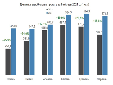 В Україні зросло виробництво чавуну, сталі та прокату в першому півріччі /Фото 3