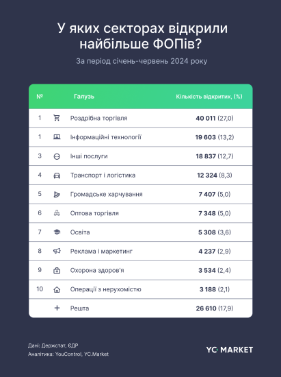 Відкриття ФОПів в Україні зросло на 11% у першому півріччі. Лідер за приростом – освітній сектор /Фото 1