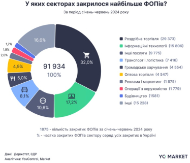 Закриття ФОПів в Україні зросло на 54%, компаній – на 15% у першому півріччі – дослідження YouControl.Market /Фото 2