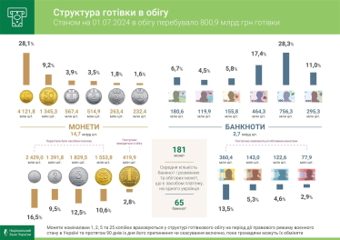 У готівковий обіг у першому півріччі додалося 36,5 млрд грн /Фото 1