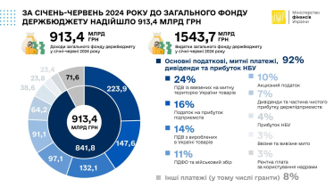 Податкові надходження стрімко зростають, а бюджетні доходи – майже ні. Яка причина? /Фото 1