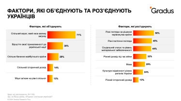 Як українське суспільство змінилося під час війни. Опитування до 33-річчя Незалежності /Фото 1