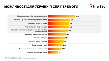 Як українське суспільство змінилося під час війни. Опитування до 33-річчя Незалежності /Фото 3