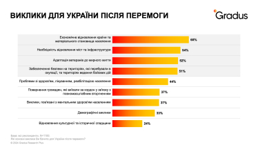 Як українське суспільство змінилося під час війни. Опитування до 33-річчя Незалежності /Фото 4