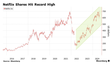 Акції Netflix досягли історичного максимуму на зростанні кількості підписників і продажів /Фото 1