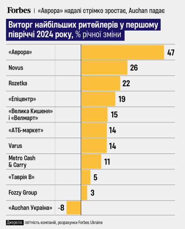 Виторг найбільших ритейлерів у першому півріччі 2024 року