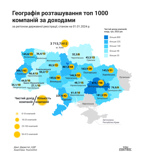 Без медіа, але з гемблінговими фірмами. Топ-1000 найбільших українських компаній збільшили дохід до 7,2 трлн грн у 2023-му /Фото 2