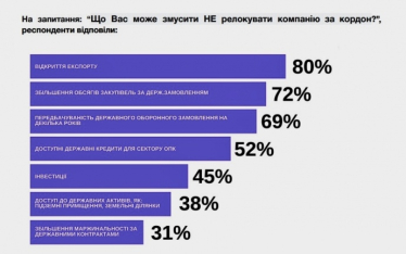 Більшість виробників військових технологій перенесли частину бізнесу за кордон чи думають про це – опитування ТСУ /Фото 1