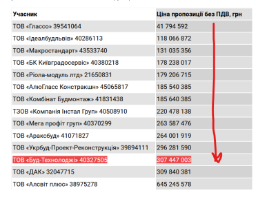 Відбудовувати «Охматдит» обрали фірму, яка запропонувала одну із найвищих цін. МОЗ звернулося до правоохоронних органів (оновлено) /Фото 1