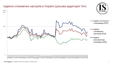 Індекс споживчих настроїв у липні зріс. Економічні очікування українців поліпшилися /Фото 1