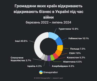 Іноземці створили в Україні понад 3000 компаній з початку повномасштабного вторгнення. Хто найчастіше відкриває бізнес /Фото 1