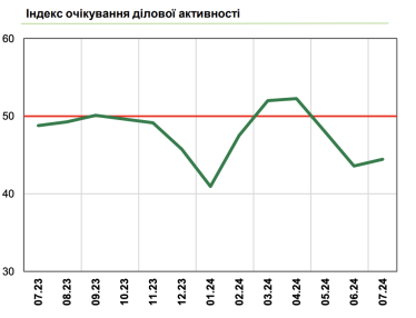 Ціни, курс та брак кадрів. Очікування бізнесу залишаються песимістичними /Фото 1