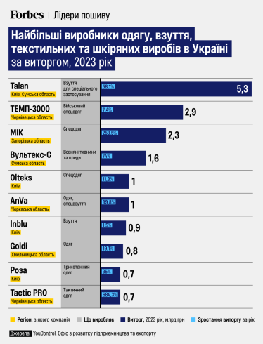 українські виробники одягу, закупівлі Міноборони, Державний оператор тилу /Інфографіка: Анастасія Левицька