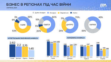 Мобілізація, бронювання, дефіцит електроенергії. Які проблеми й виклики бізнесу в регіонах /Фото 1