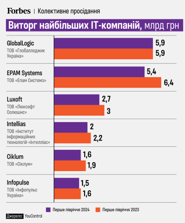 Виторг EPAM Systems, GlobalLogic, Intellias просів. Як закінчили перше півріччя українські підрозділи великих ІТ-компаній /Фото 1