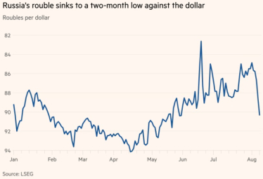 Рубль упав до більш ніж двомісячного мінімуму на тлі курської операції ЗСУ /Фото 1