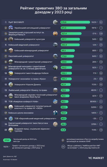 Топ українських приватних університетів
