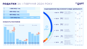 Туристична галузь збільшила сплату податків на 39% за перше півріччя, до 1,2 млрд грн /Фото 1