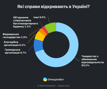 В Україні за пів року відкрилося понад 18 000 нових компаній, більшість із них – ТОВ і громадські організації /Фото 1