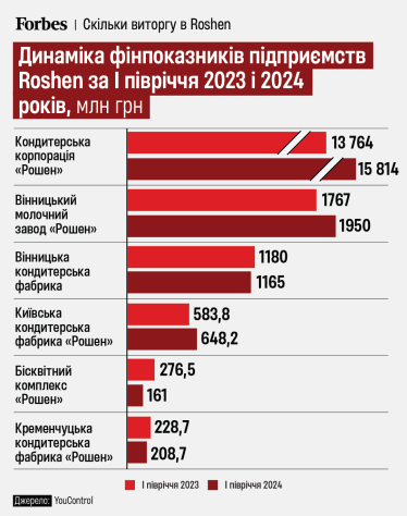 Три з шести основних компаній Roshen збільшили виторг. Скільки коштів генерують компанії Порошенка-молодшого /Фото 1