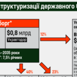 Власники державних єврооблігацій та гарантованих державою єврооблігацій Укравтодору загальною вартістю…