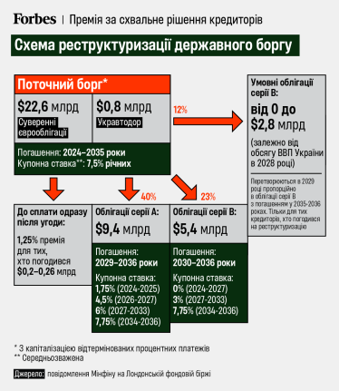 Україна отримала необхідні голоси для реструктуризації держборгу на $20,47 млрд. Деталі угоди /Фото 1