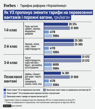 Руду та щебінь возити стане дорожче. Forbes дізнався деталі запланованої тарифної реформи «Укрзалізниці» /Фото 1