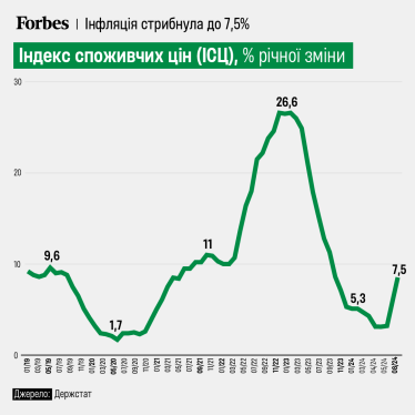 Інфляція в серпні прискорилася до 7,5% /Фото 1