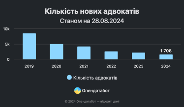 В Україні зареєстровано понад 53 000 адвокатів, кількість нових стрімко скорочується – Опендатабот /Фото 1