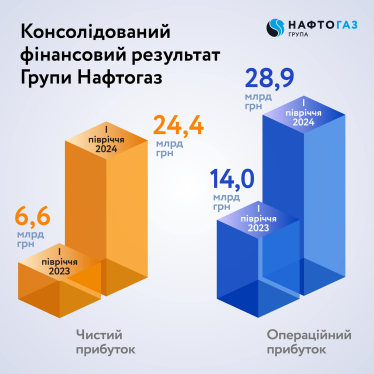 «Нафтогаз» у першому півріччі збільшив чистий прибуток у 4 рази до 24,4 млрд грн /Фото 1