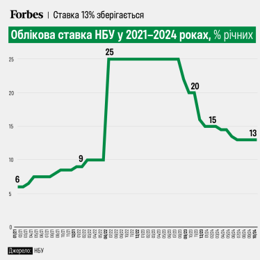 НБУ залишив облікову ставку на рівні 13%, але знизив ставки рефінансування та депсертифікатів /Фото 1