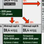 Реструктуризація єврооблігацій. Україна скоротила держборг на $9 млрд