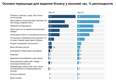 Індекс відновлення ділової активності в серпні суттєво погіршився – опитування ІЕД /Фото 2