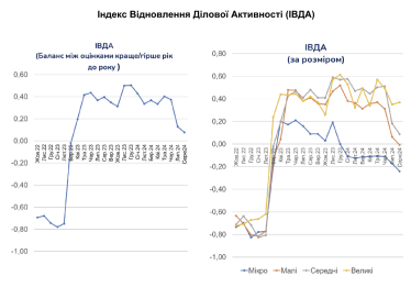 Індекс відновлення ділової активності в серпні суттєво погіршився – опитування ІЕД /Фото 1