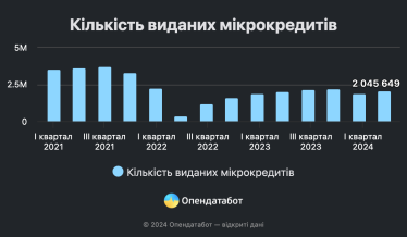 Борги українців за мікрокредитами зросли у 1,5 рази від початку року /Фото 3