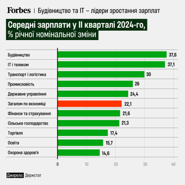 Середня зарплата в Україні зросла на 22,1% у другому кварталі. Інфографіка /Фото 1