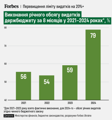 Україна за вісім місяців використала 79% плану бюджетних видатків. Інфографіка /Фото 1