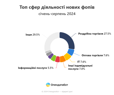 Нові ФОПи, Опендатабот