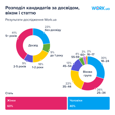 В Україні побільшало роботи. У серпні на Work.ua зафіксована найбільша кількість вакансій від початку великої війни /Фото 4