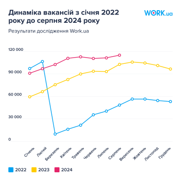 В Україні побільшало роботи. У серпні на Work.ua зафіксована найбільша кількість вакансій від початку великої війни /Фото 1