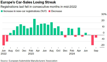 Автовиробники зіткнулися з першим за два роки тривалим спадом продажів у Європі /Фото 1