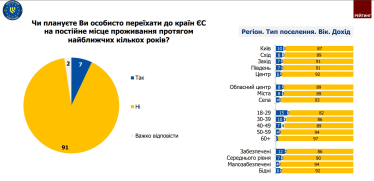 Більшість українців не планує переїзд до країн ЄС у найближчі кілька років – опитування «Рейтинг» /Фото 1