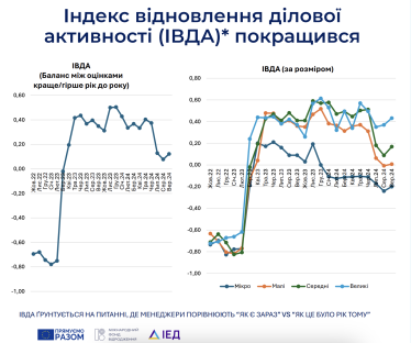 Брак працівників став ключовою перешкодою для ведення бізнесу – ІЕД /Фото 1