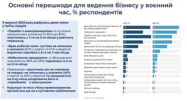 Брак працівників став ключовою перешкодою для ведення бізнесу – ІЕД /Фото 2